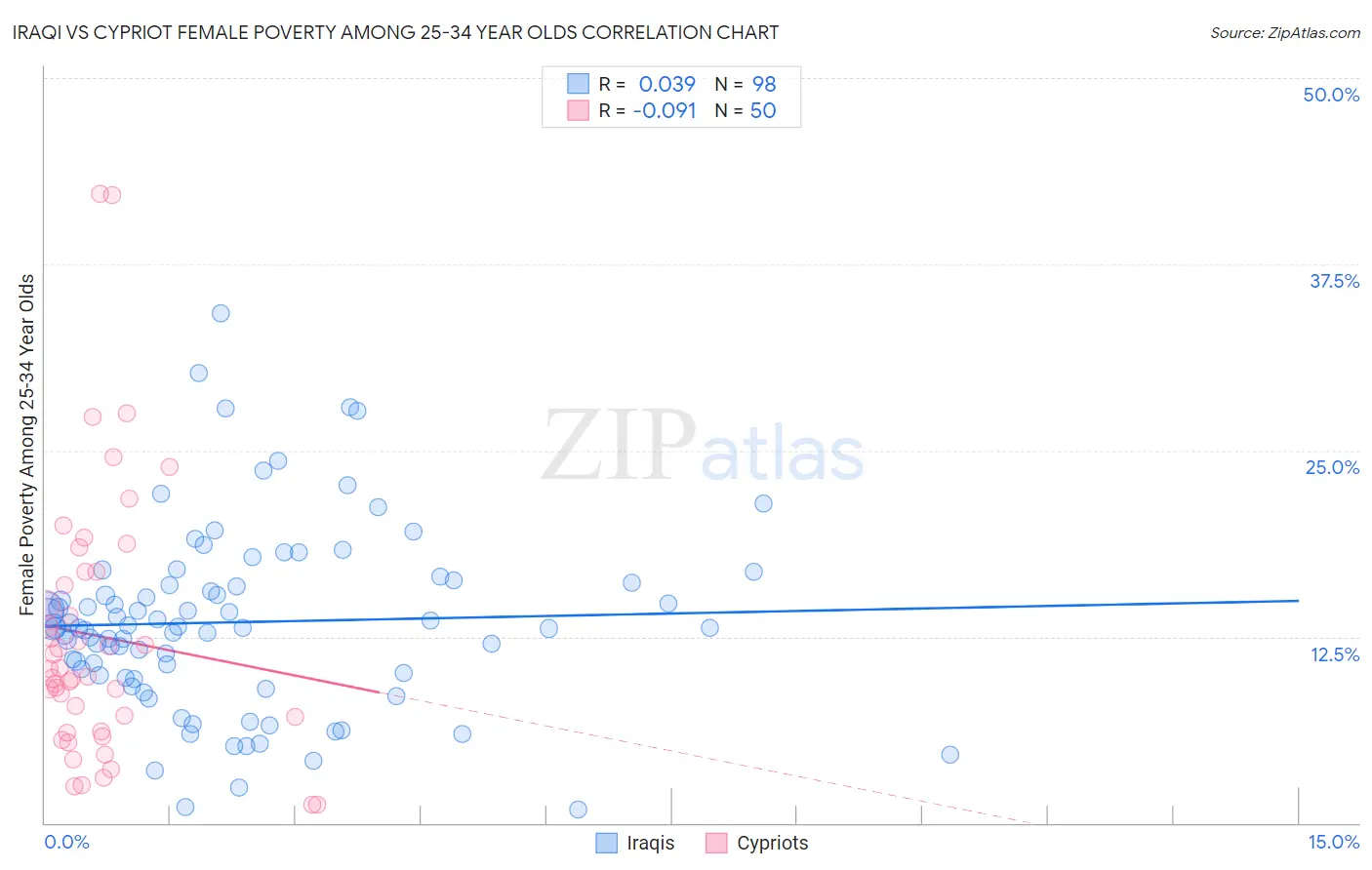 Iraqi vs Cypriot Female Poverty Among 25-34 Year Olds