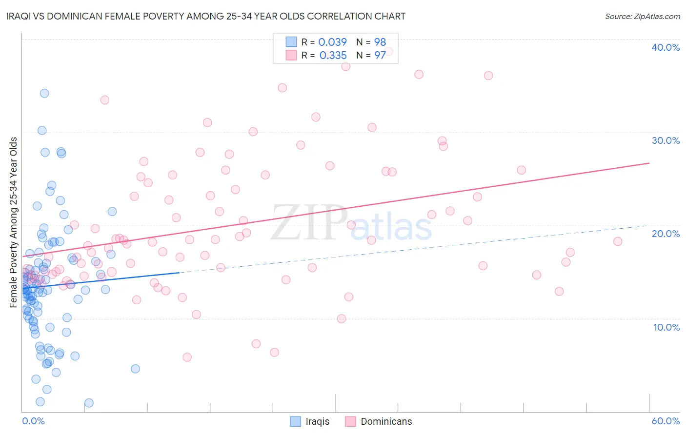 Iraqi vs Dominican Female Poverty Among 25-34 Year Olds