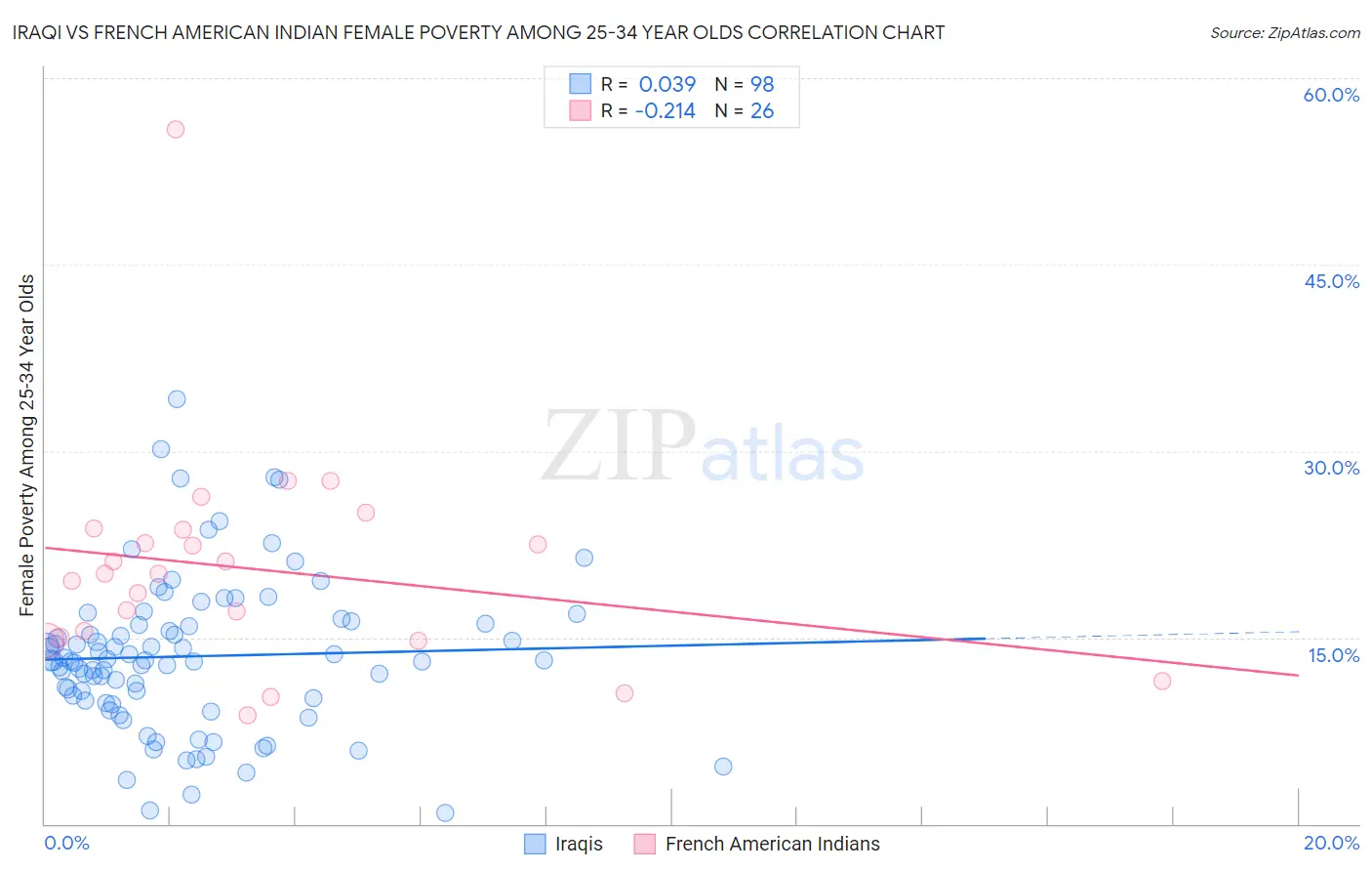 Iraqi vs French American Indian Female Poverty Among 25-34 Year Olds