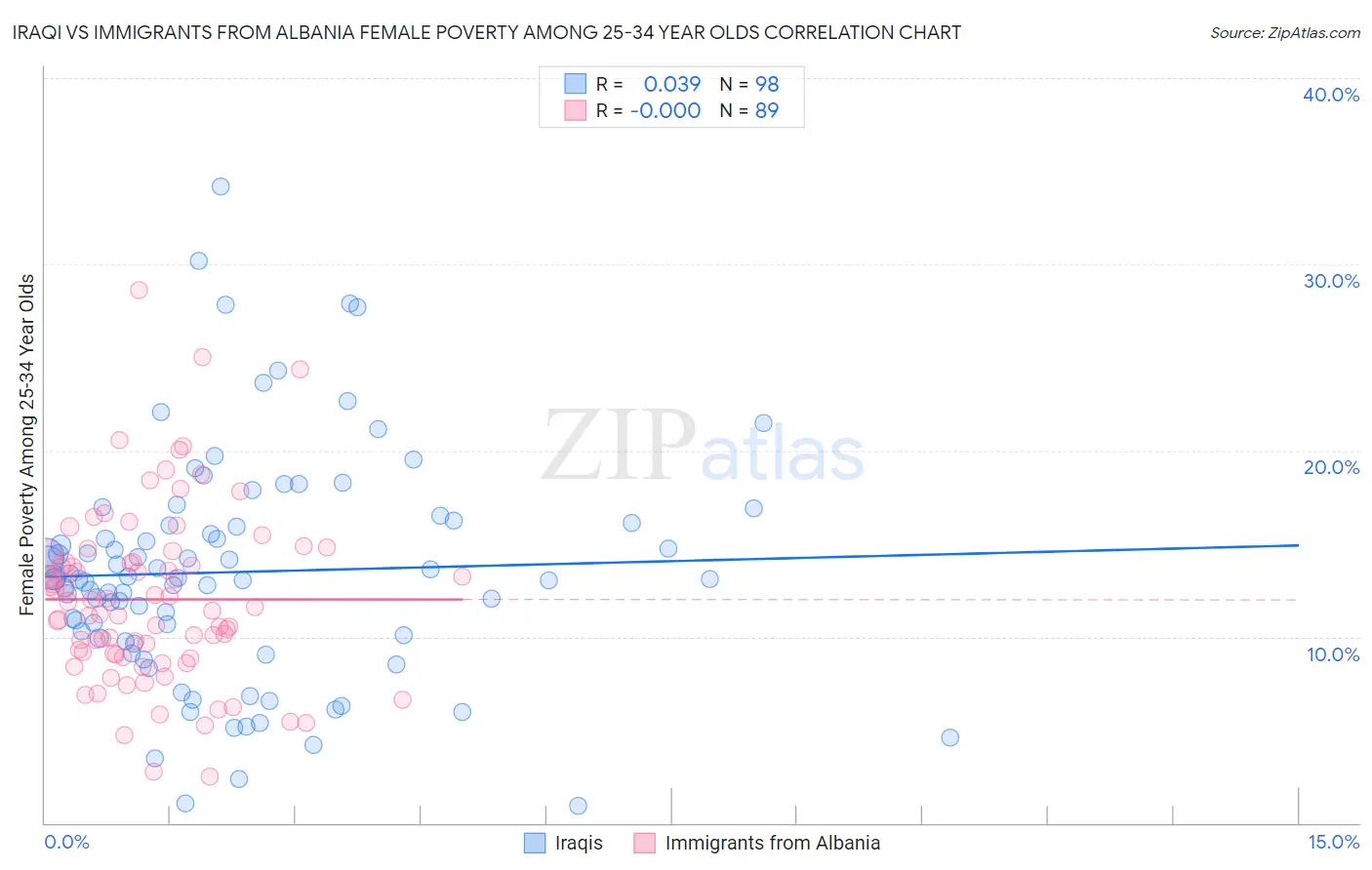 Iraqi vs Immigrants from Albania Female Poverty Among 25-34 Year Olds