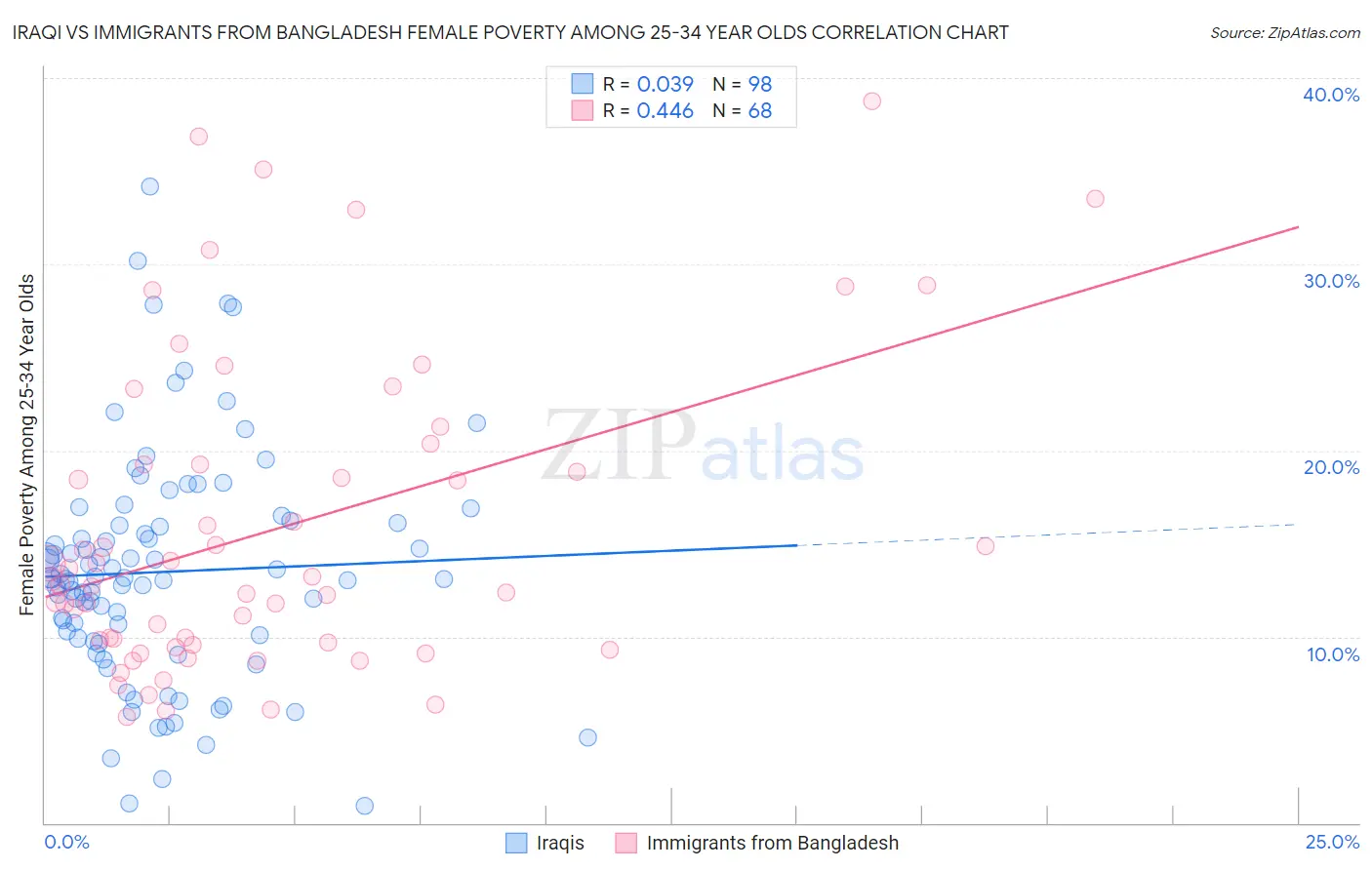 Iraqi vs Immigrants from Bangladesh Female Poverty Among 25-34 Year Olds