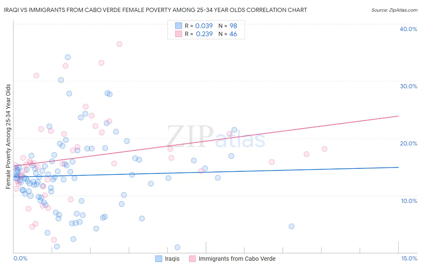 Iraqi vs Immigrants from Cabo Verde Female Poverty Among 25-34 Year Olds