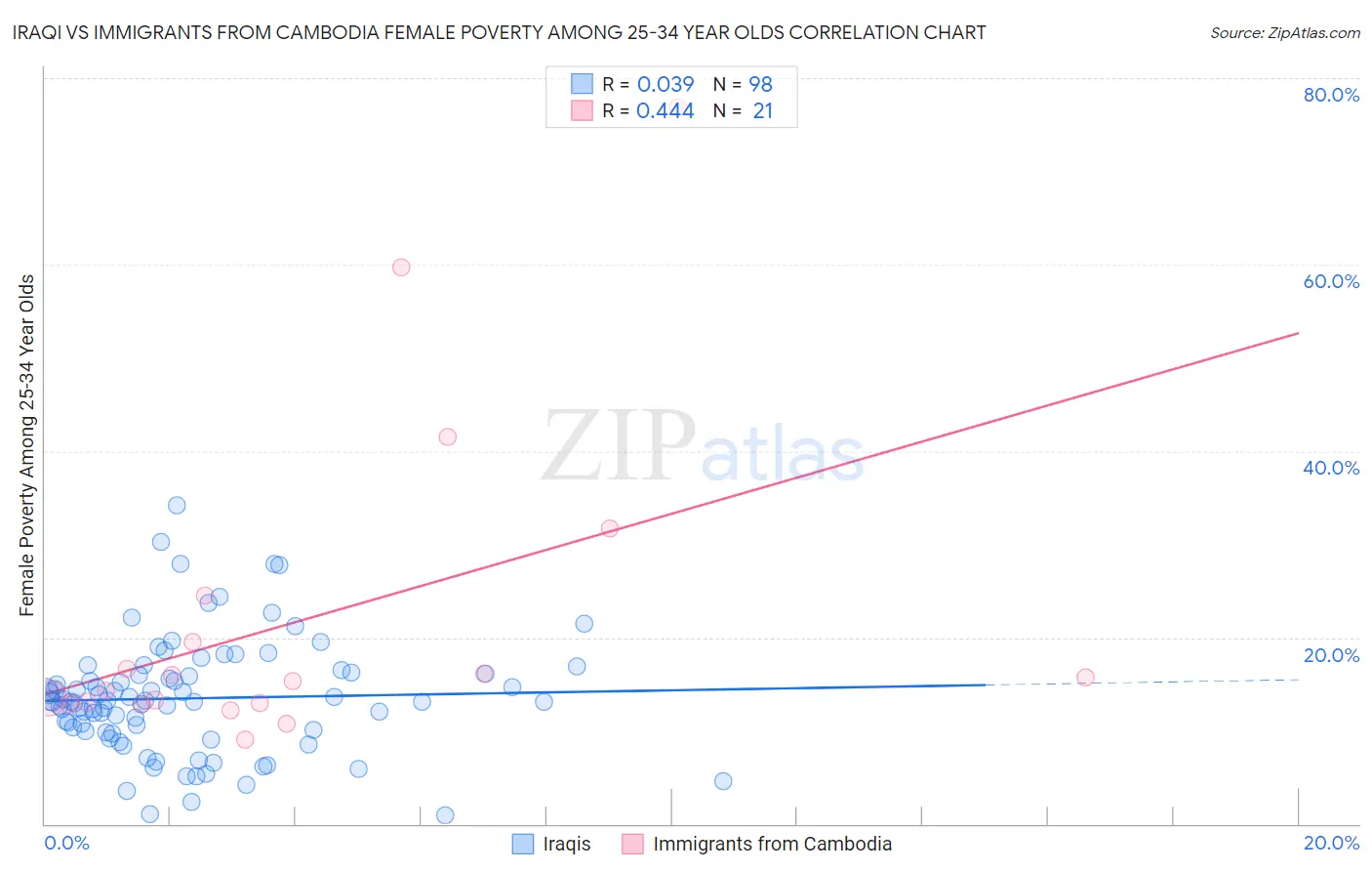 Iraqi vs Immigrants from Cambodia Female Poverty Among 25-34 Year Olds