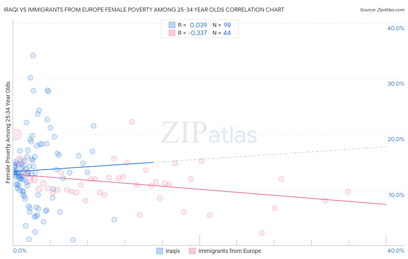 Iraqi vs Immigrants from Europe Female Poverty Among 25-34 Year Olds