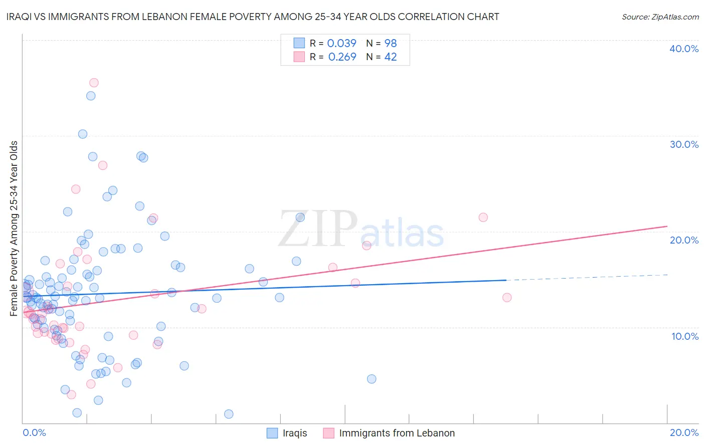 Iraqi vs Immigrants from Lebanon Female Poverty Among 25-34 Year Olds