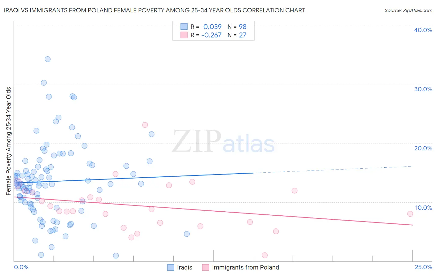 Iraqi vs Immigrants from Poland Female Poverty Among 25-34 Year Olds