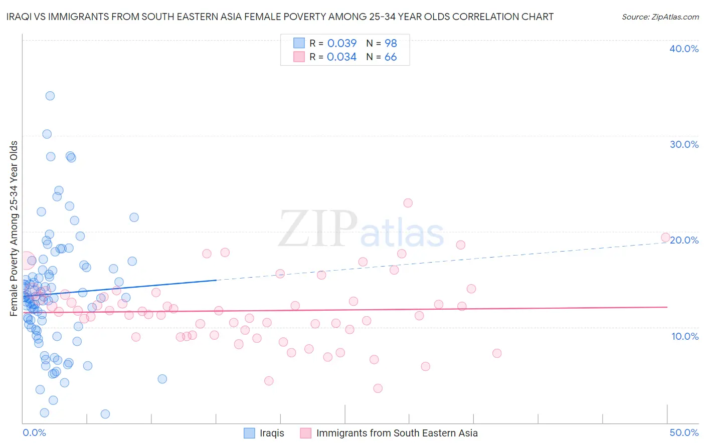 Iraqi vs Immigrants from South Eastern Asia Female Poverty Among 25-34 Year Olds