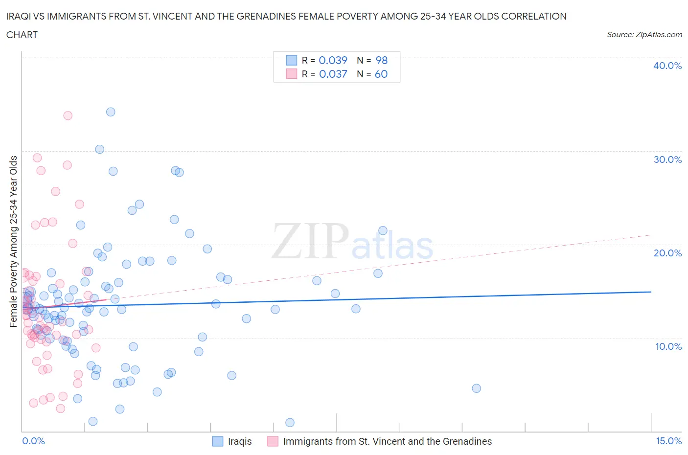 Iraqi vs Immigrants from St. Vincent and the Grenadines Female Poverty Among 25-34 Year Olds