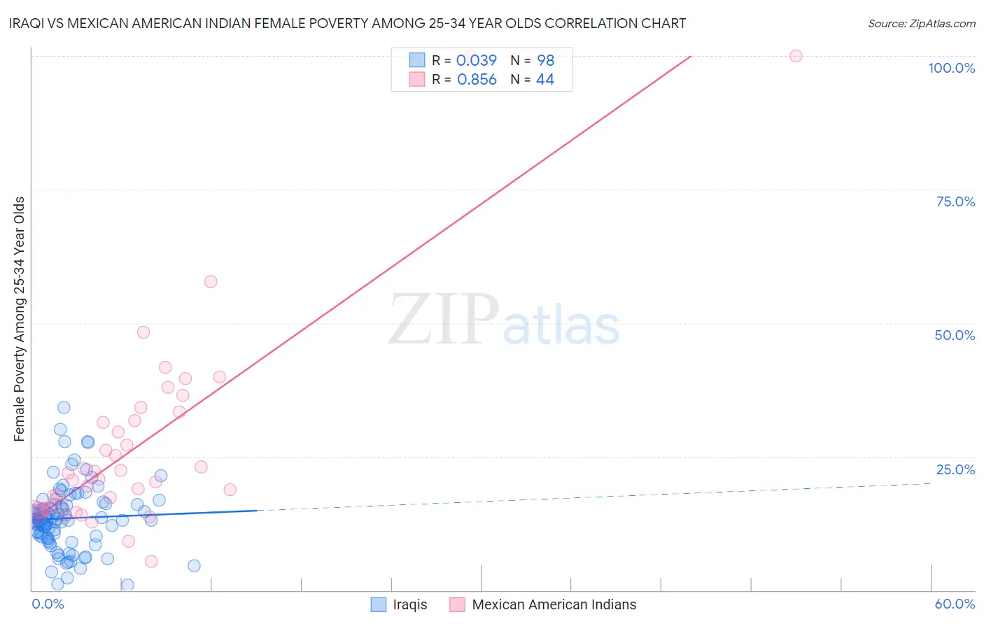 Iraqi vs Mexican American Indian Female Poverty Among 25-34 Year Olds