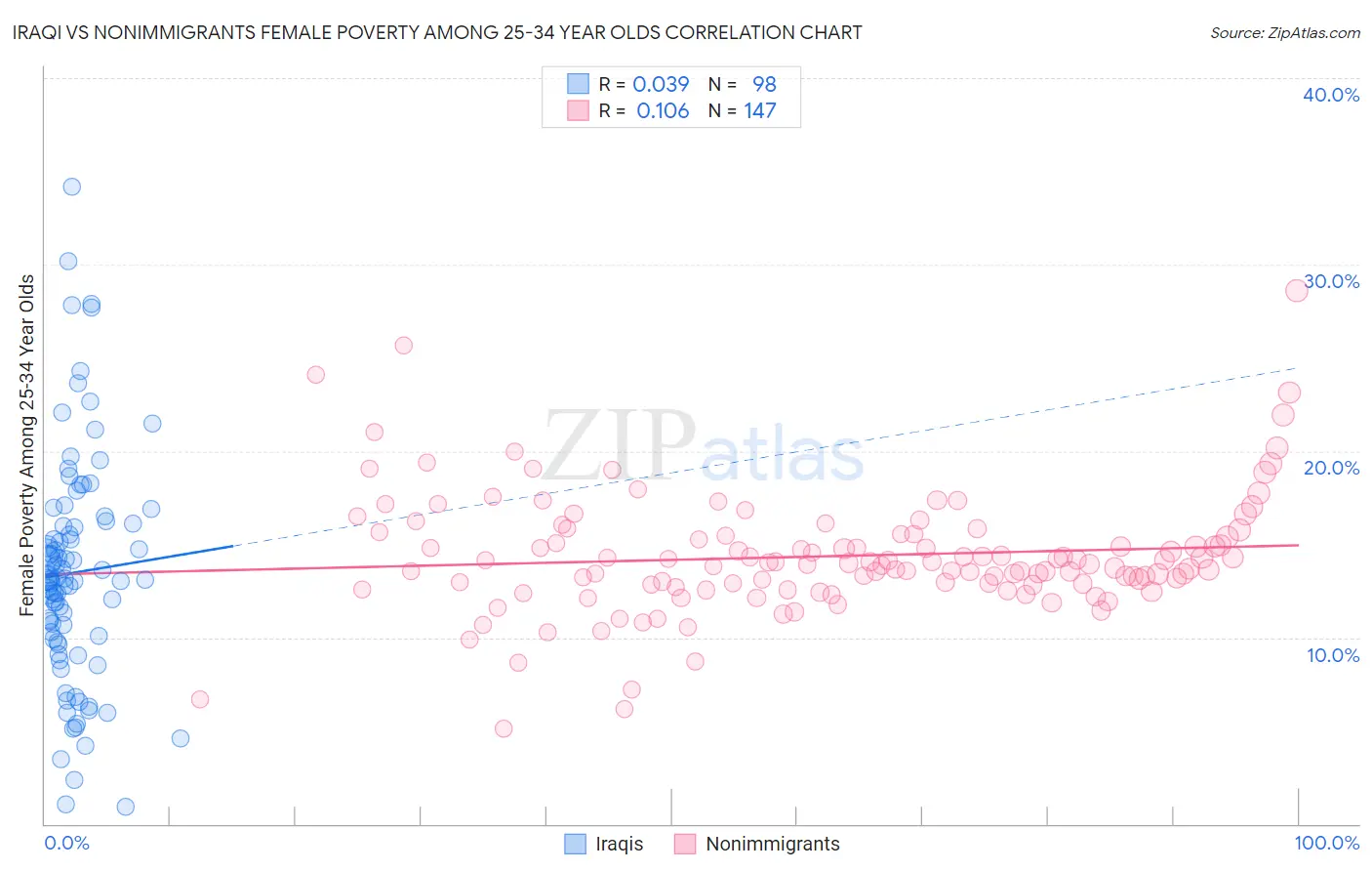 Iraqi vs Nonimmigrants Female Poverty Among 25-34 Year Olds