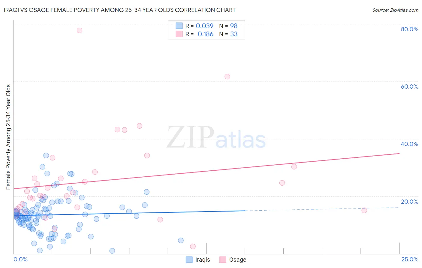 Iraqi vs Osage Female Poverty Among 25-34 Year Olds