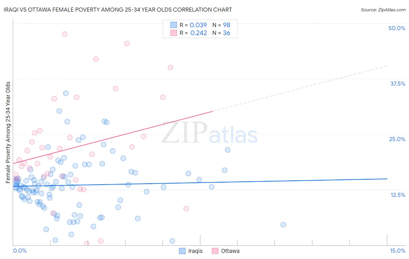 Iraqi vs Ottawa Female Poverty Among 25-34 Year Olds