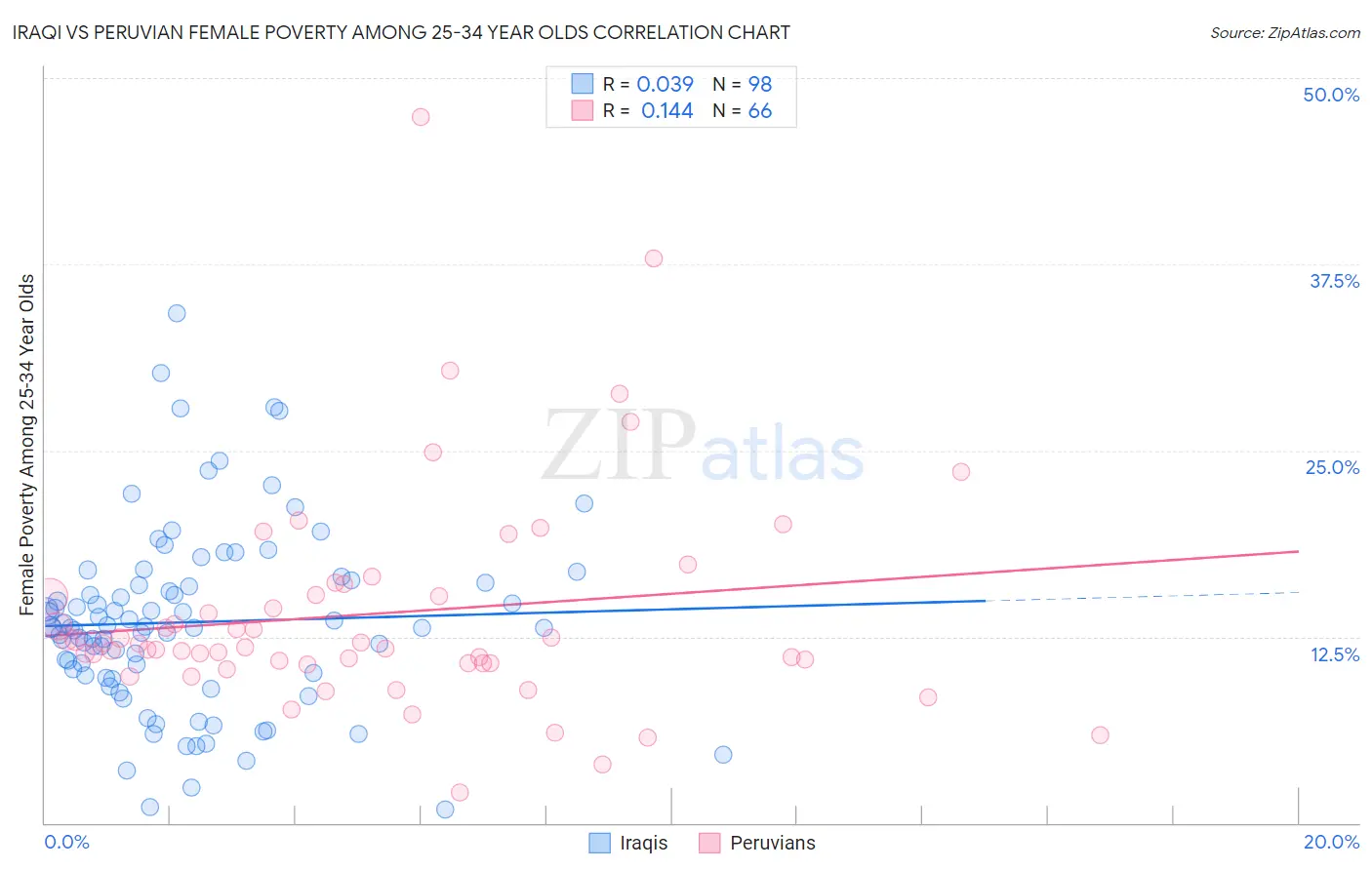 Iraqi vs Peruvian Female Poverty Among 25-34 Year Olds