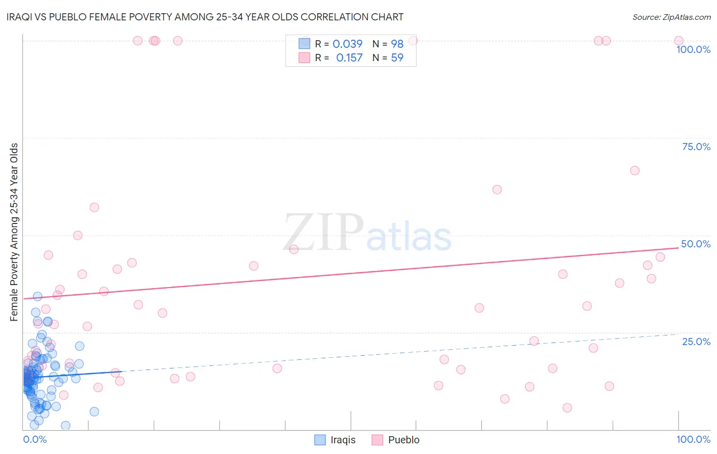 Iraqi vs Pueblo Female Poverty Among 25-34 Year Olds