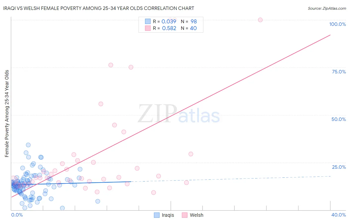 Iraqi vs Welsh Female Poverty Among 25-34 Year Olds