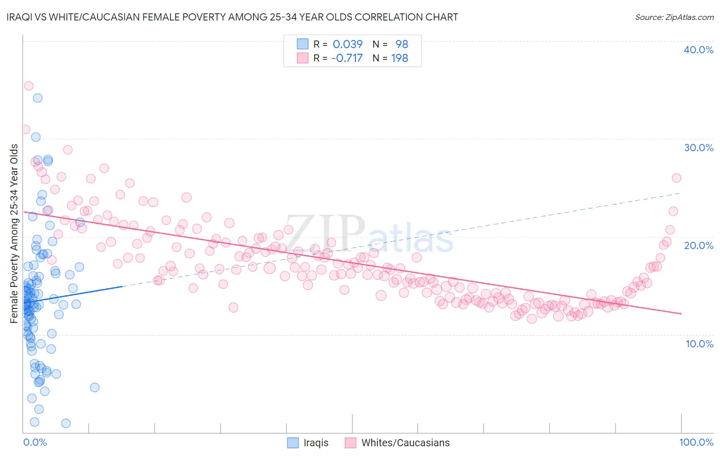 Iraqi vs White/Caucasian Female Poverty Among 25-34 Year Olds