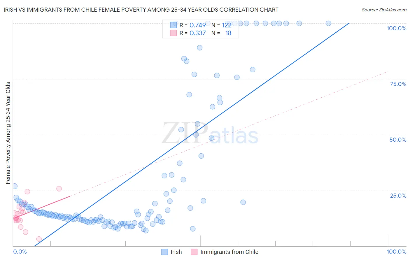 Irish vs Immigrants from Chile Female Poverty Among 25-34 Year Olds
