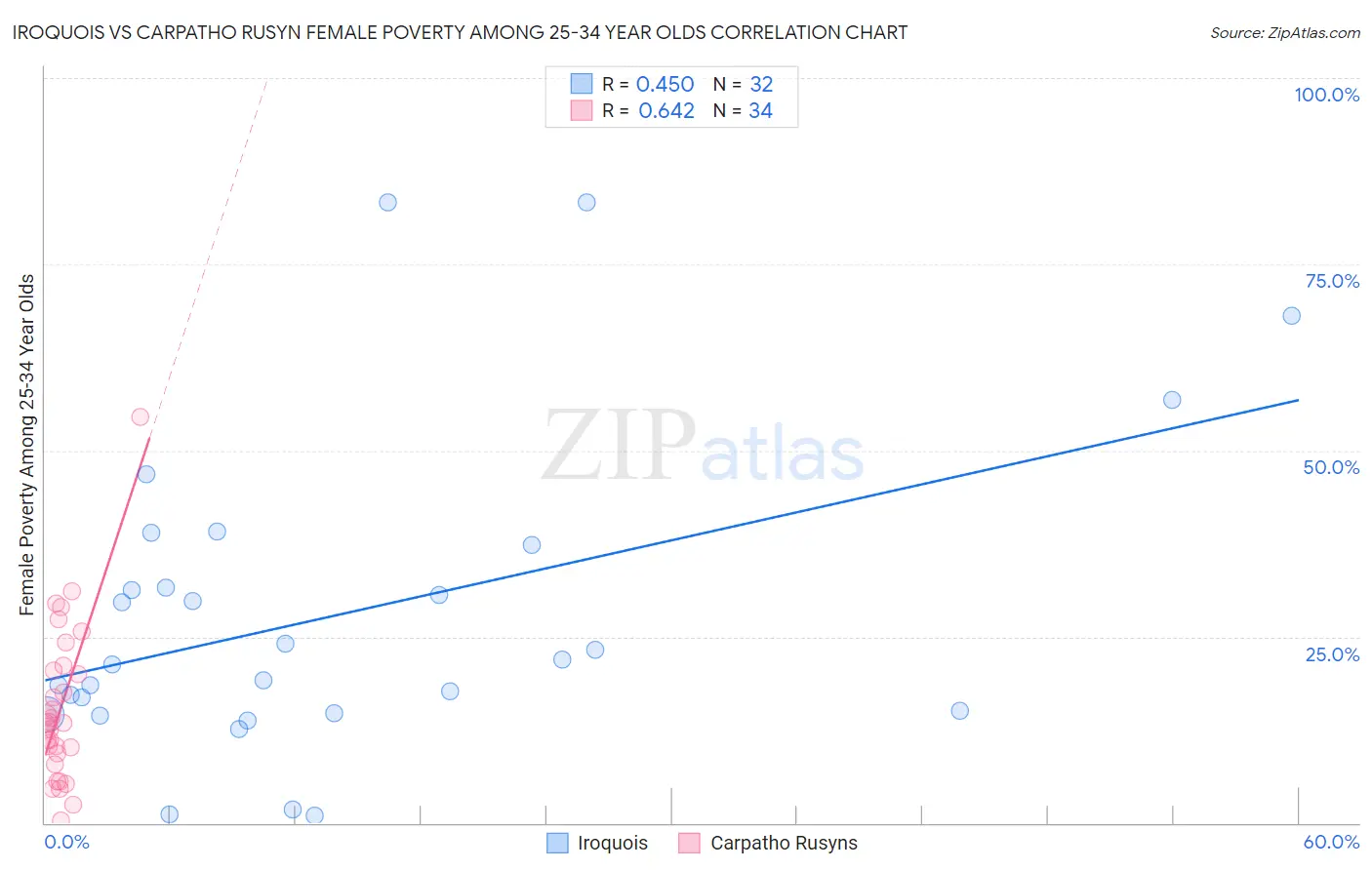 Iroquois vs Carpatho Rusyn Female Poverty Among 25-34 Year Olds