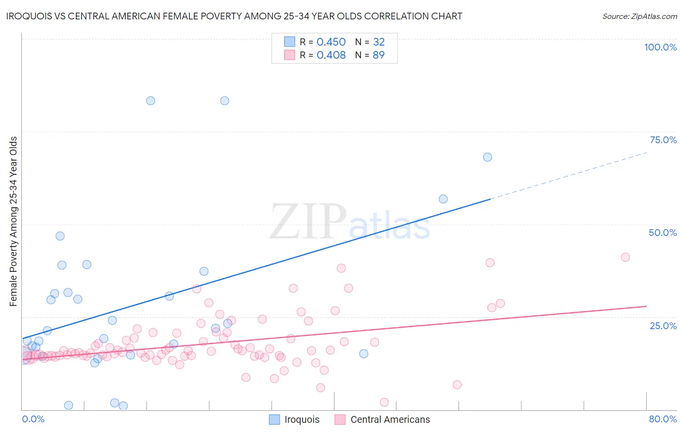 Iroquois vs Central American Female Poverty Among 25-34 Year Olds