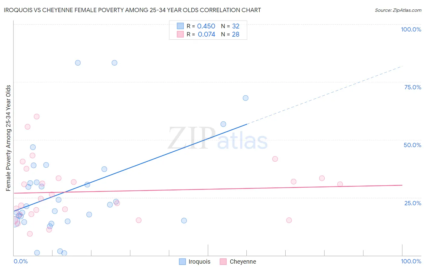 Iroquois vs Cheyenne Female Poverty Among 25-34 Year Olds