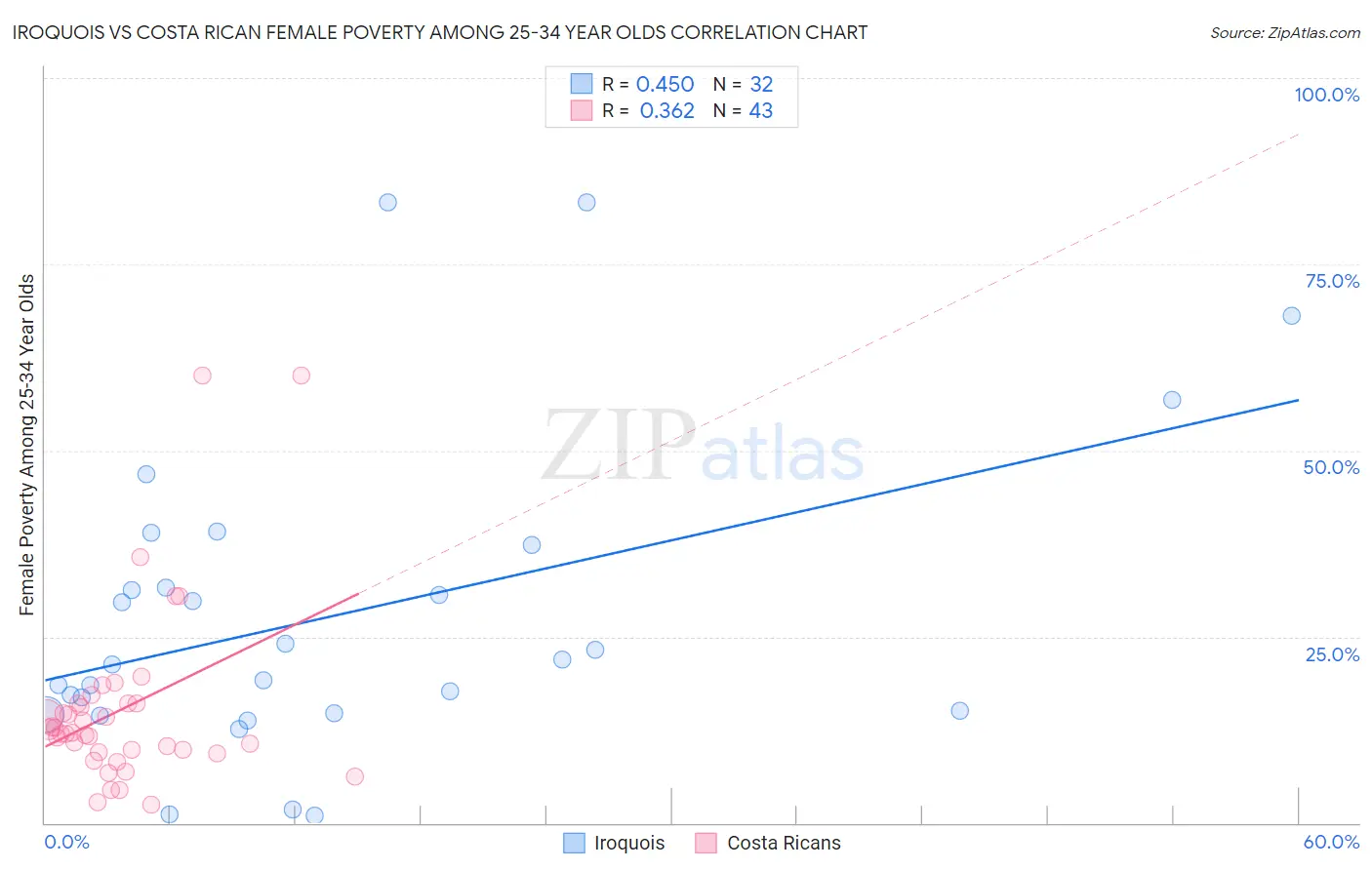 Iroquois vs Costa Rican Female Poverty Among 25-34 Year Olds