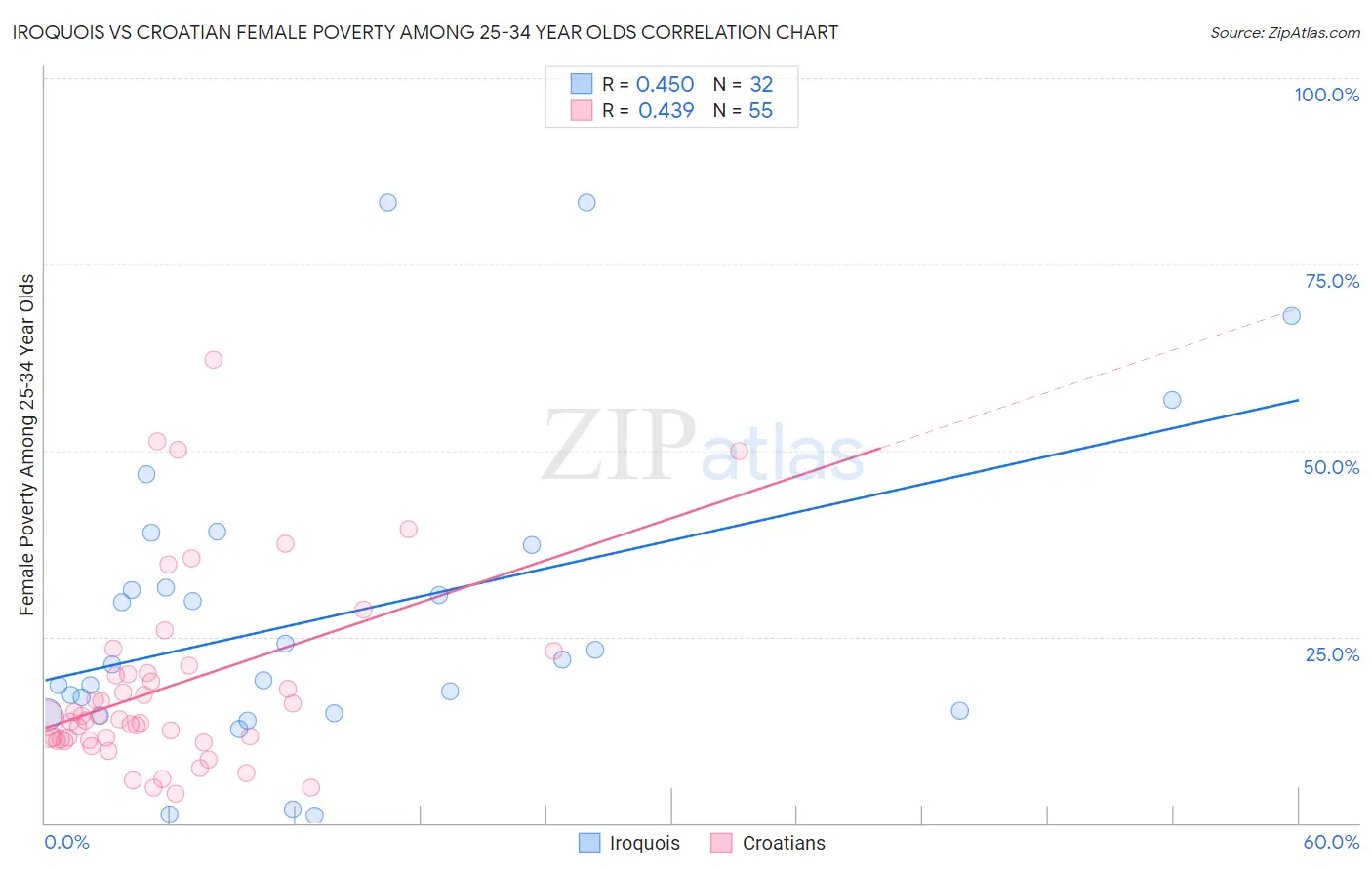 Iroquois vs Croatian Female Poverty Among 25-34 Year Olds