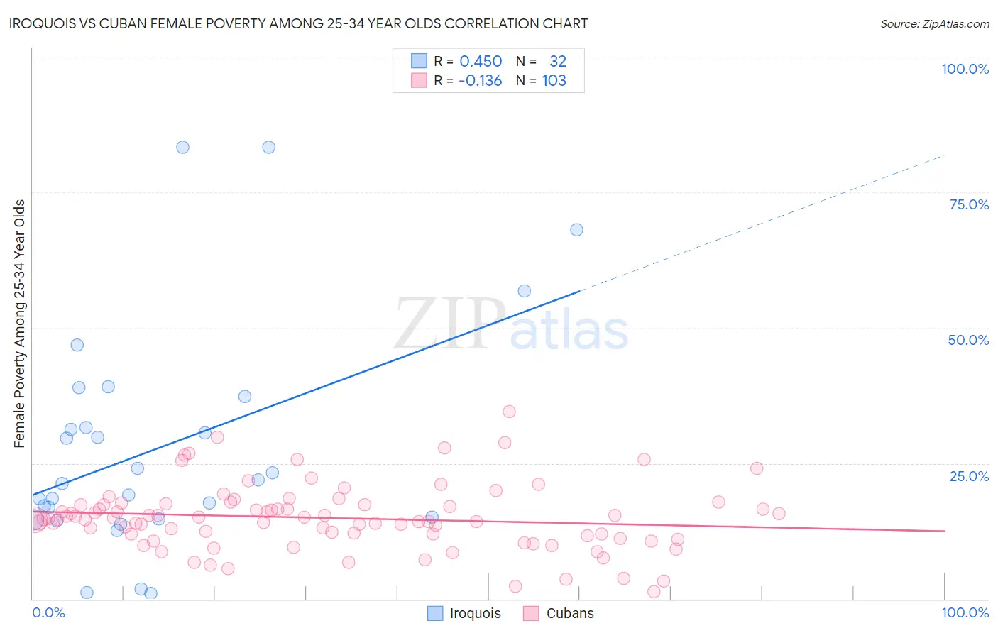 Iroquois vs Cuban Female Poverty Among 25-34 Year Olds