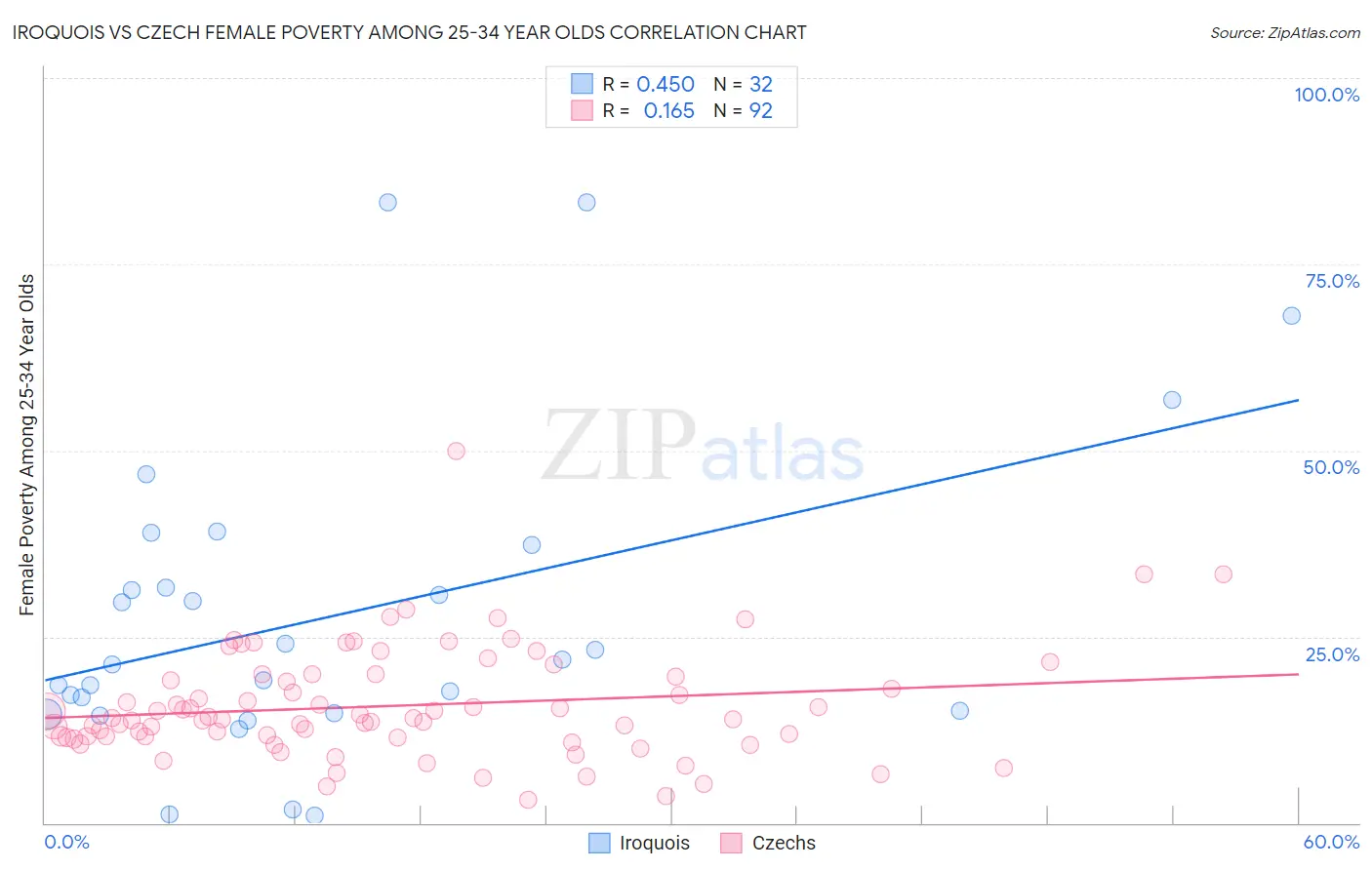 Iroquois vs Czech Female Poverty Among 25-34 Year Olds