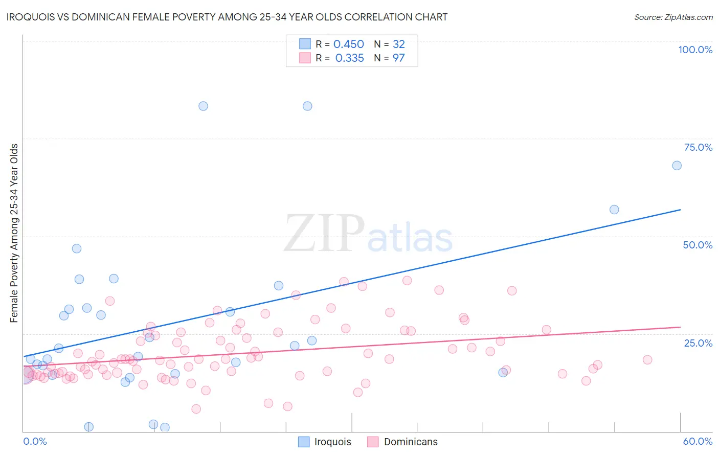 Iroquois vs Dominican Female Poverty Among 25-34 Year Olds