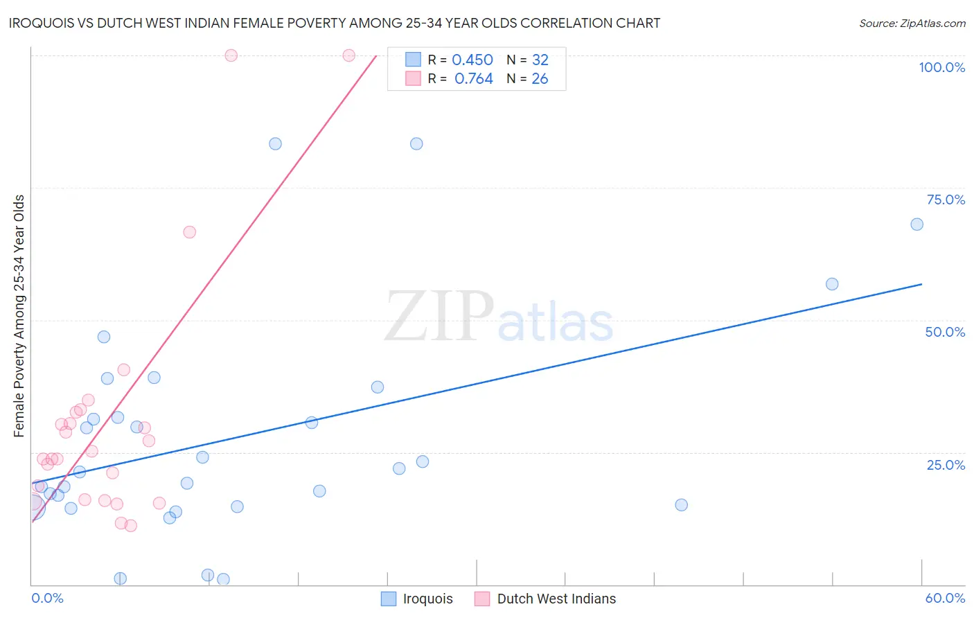 Iroquois vs Dutch West Indian Female Poverty Among 25-34 Year Olds