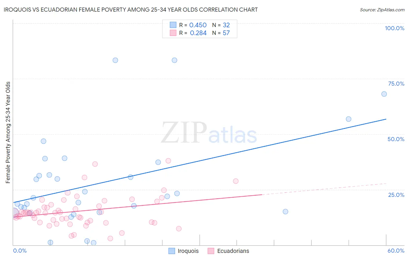 Iroquois vs Ecuadorian Female Poverty Among 25-34 Year Olds