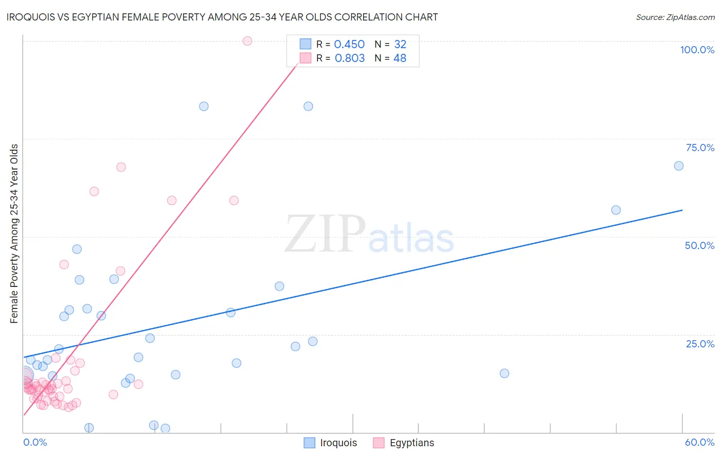 Iroquois vs Egyptian Female Poverty Among 25-34 Year Olds