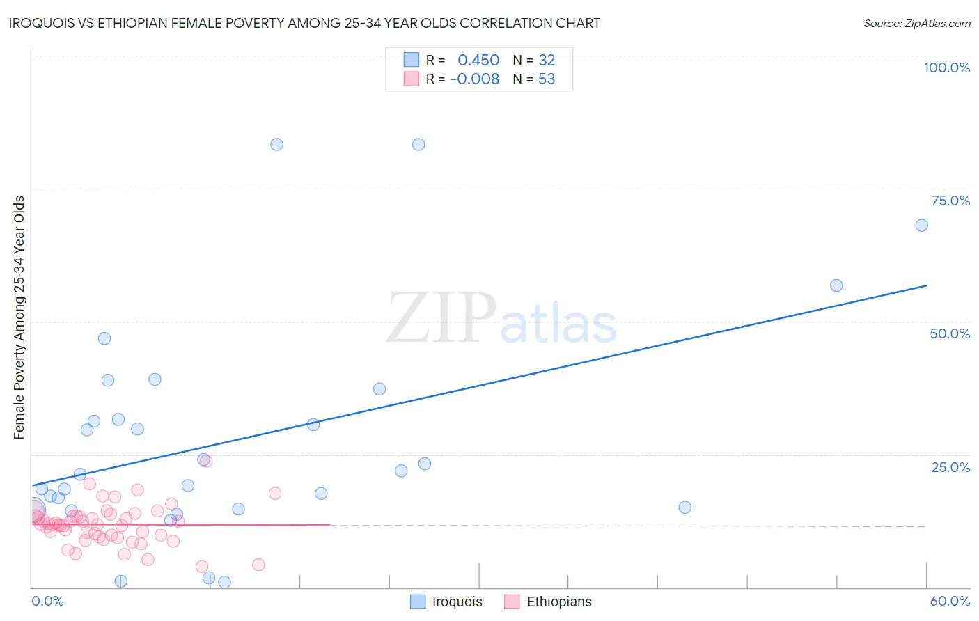 Iroquois vs Ethiopian Female Poverty Among 25-34 Year Olds