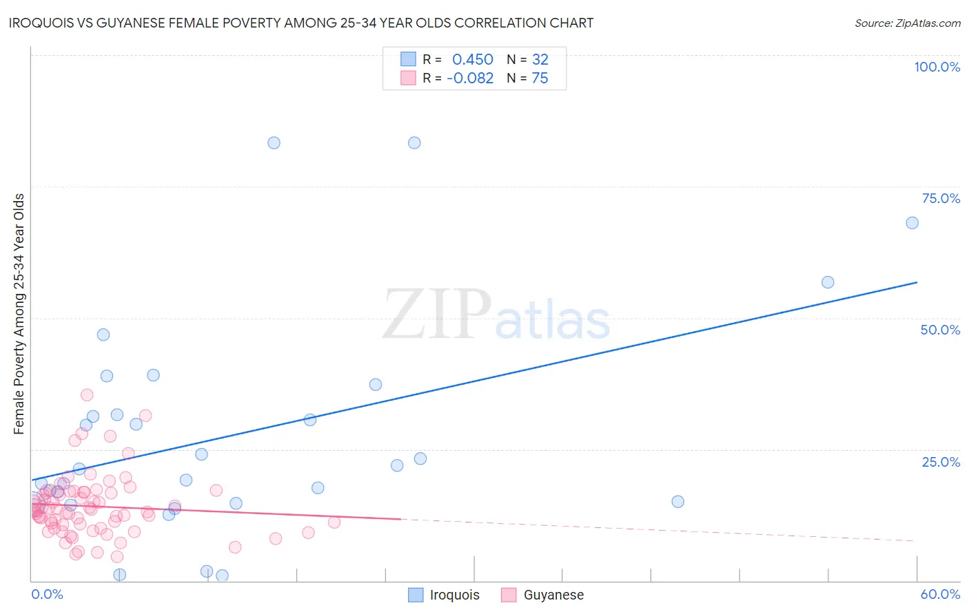 Iroquois vs Guyanese Female Poverty Among 25-34 Year Olds