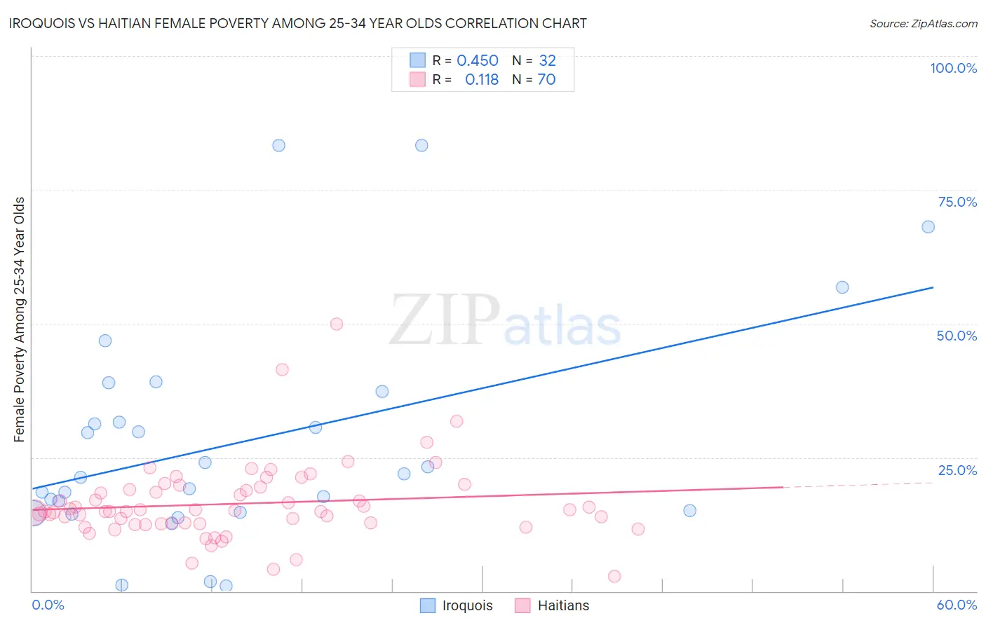 Iroquois vs Haitian Female Poverty Among 25-34 Year Olds