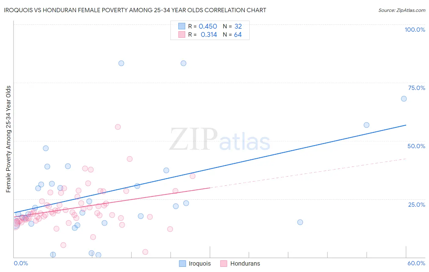 Iroquois vs Honduran Female Poverty Among 25-34 Year Olds