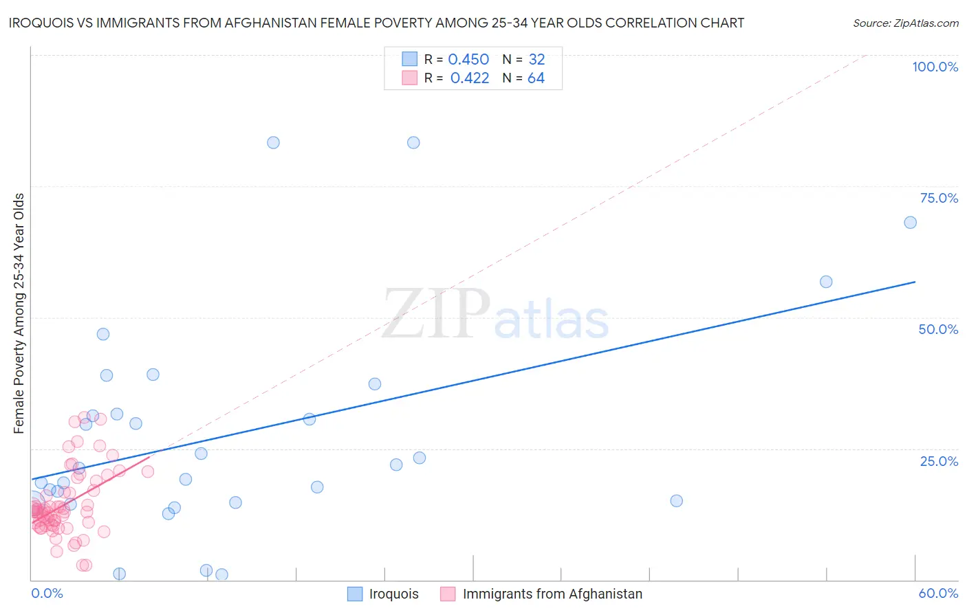 Iroquois vs Immigrants from Afghanistan Female Poverty Among 25-34 Year Olds