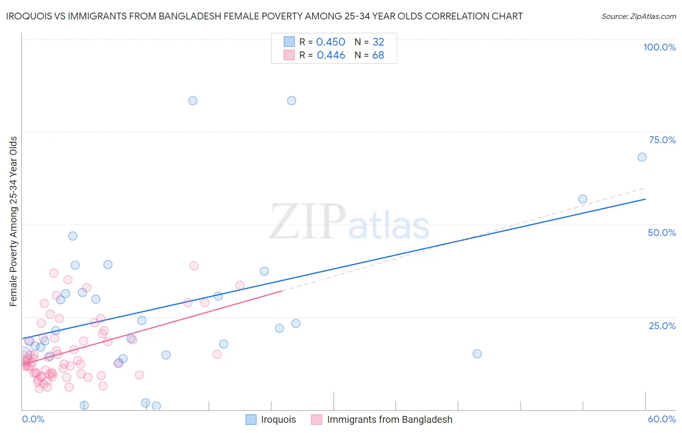 Iroquois vs Immigrants from Bangladesh Female Poverty Among 25-34 Year Olds