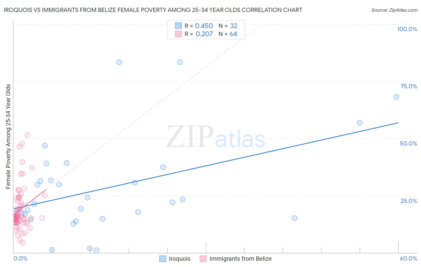 Iroquois vs Immigrants from Belize Female Poverty Among 25-34 Year Olds