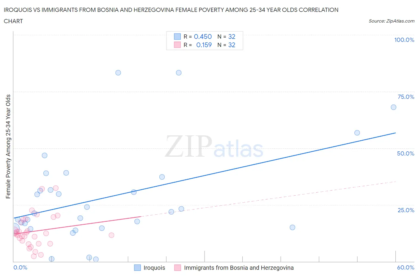 Iroquois vs Immigrants from Bosnia and Herzegovina Female Poverty Among 25-34 Year Olds