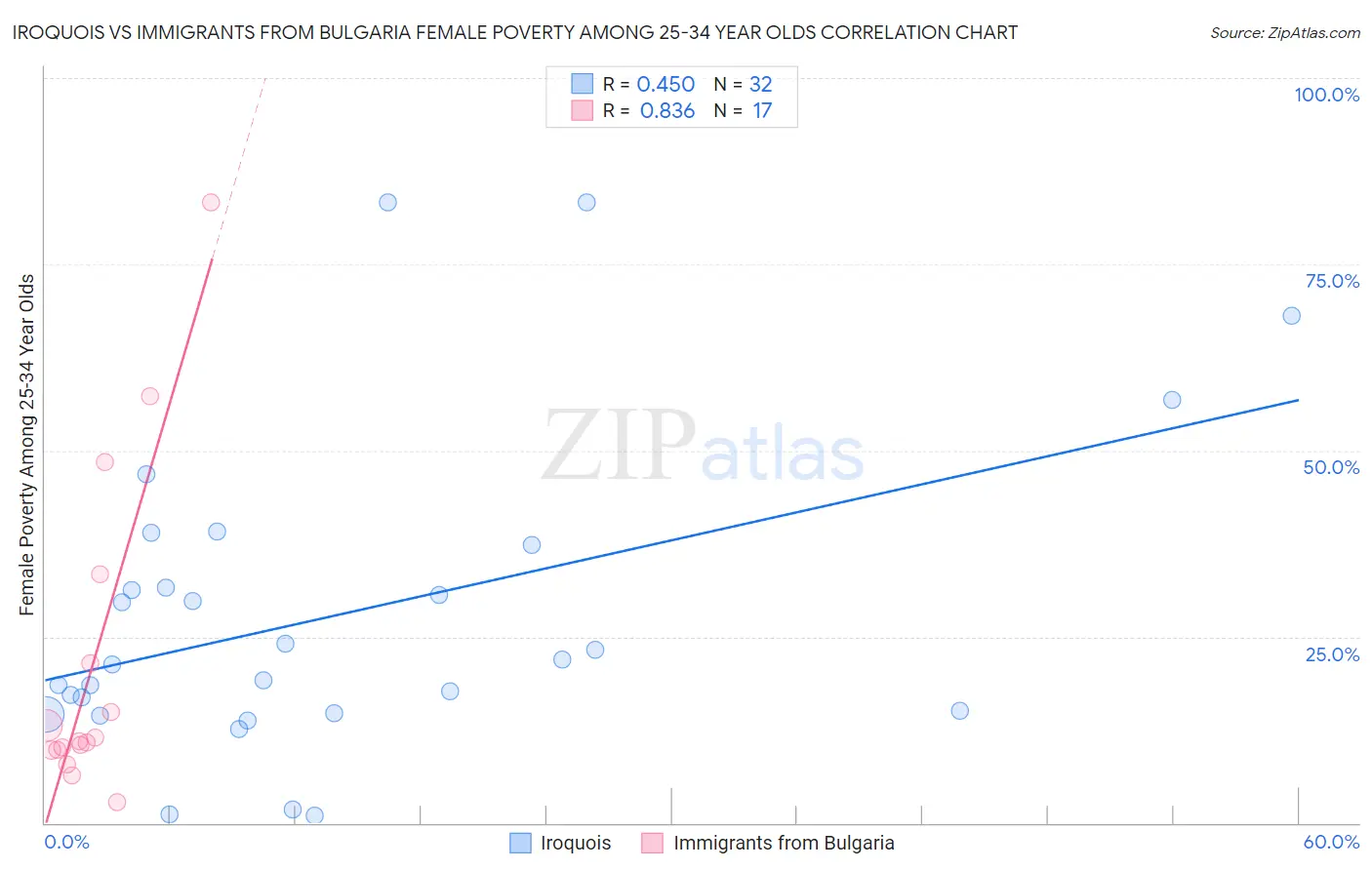 Iroquois vs Immigrants from Bulgaria Female Poverty Among 25-34 Year Olds