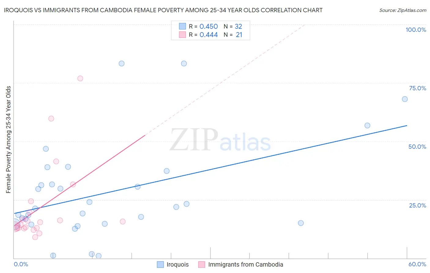 Iroquois vs Immigrants from Cambodia Female Poverty Among 25-34 Year Olds