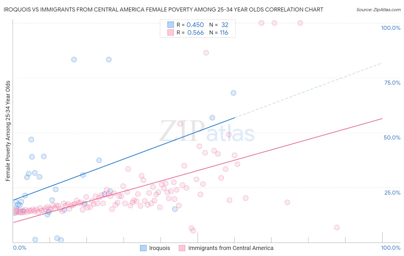 Iroquois vs Immigrants from Central America Female Poverty Among 25-34 Year Olds