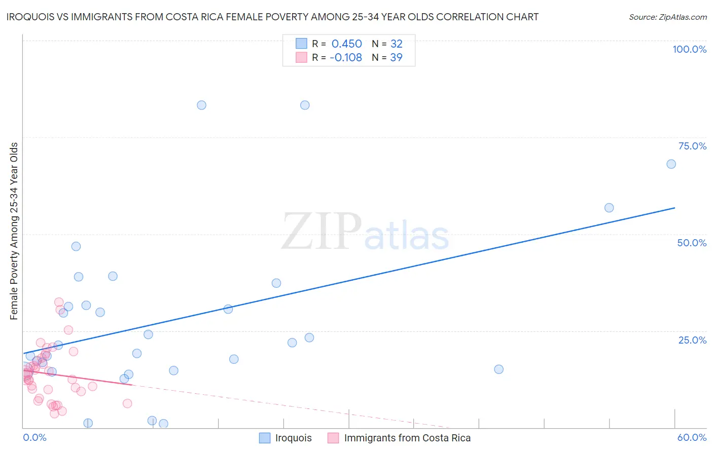 Iroquois vs Immigrants from Costa Rica Female Poverty Among 25-34 Year Olds