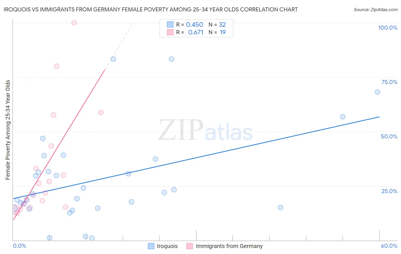 Iroquois vs Immigrants from Germany Female Poverty Among 25-34 Year Olds