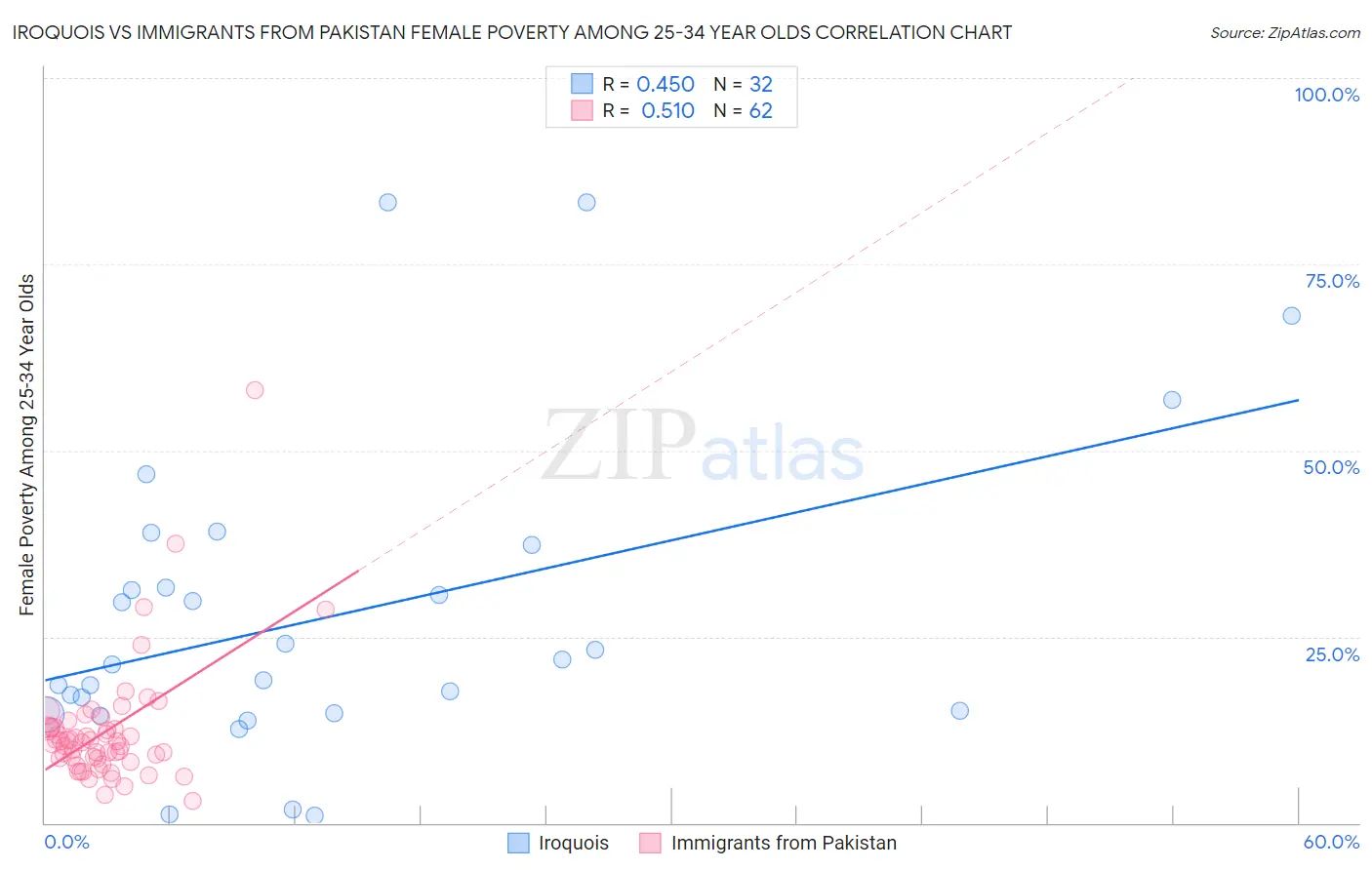 Iroquois vs Immigrants from Pakistan Female Poverty Among 25-34 Year Olds