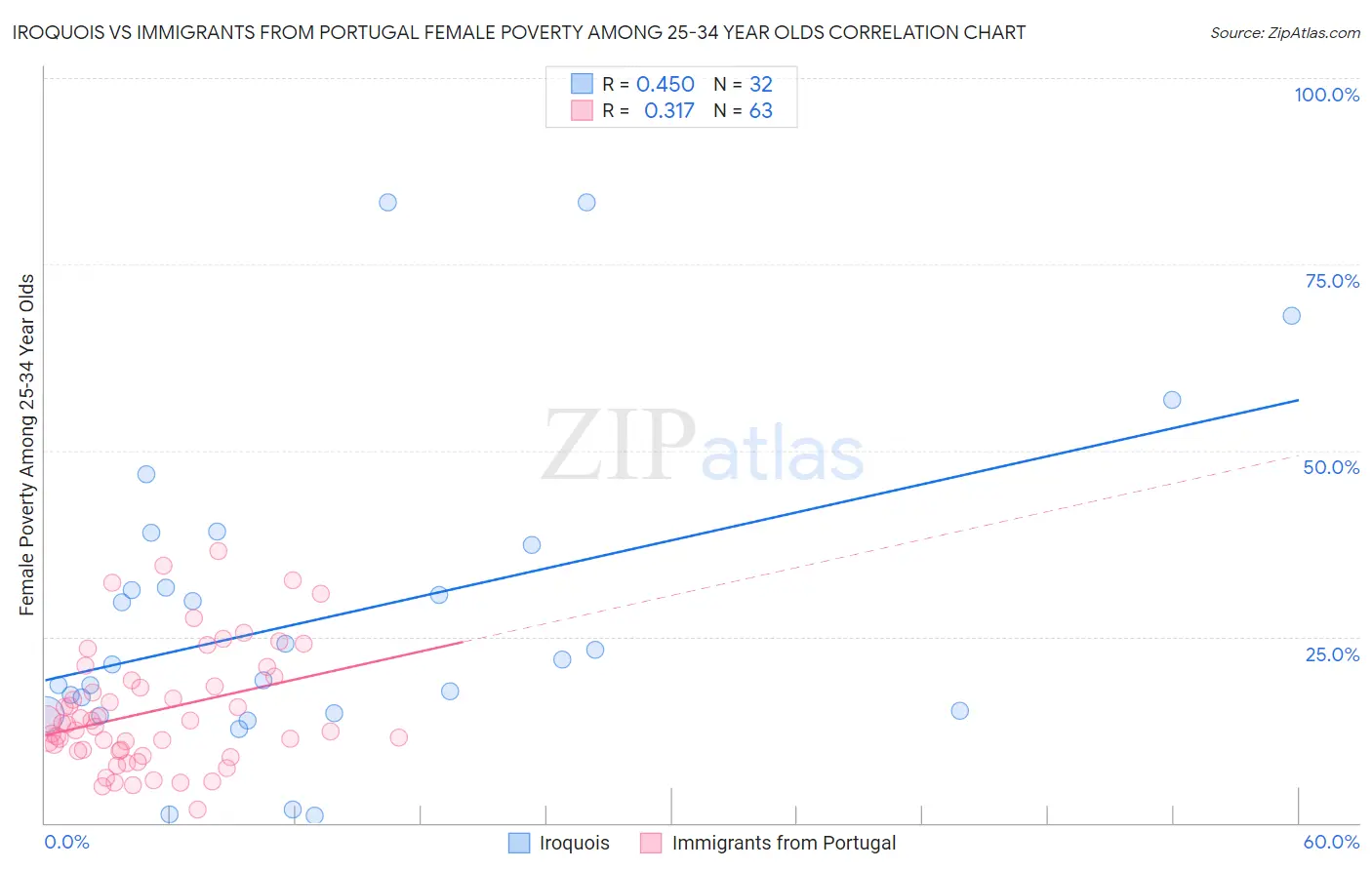 Iroquois vs Immigrants from Portugal Female Poverty Among 25-34 Year Olds