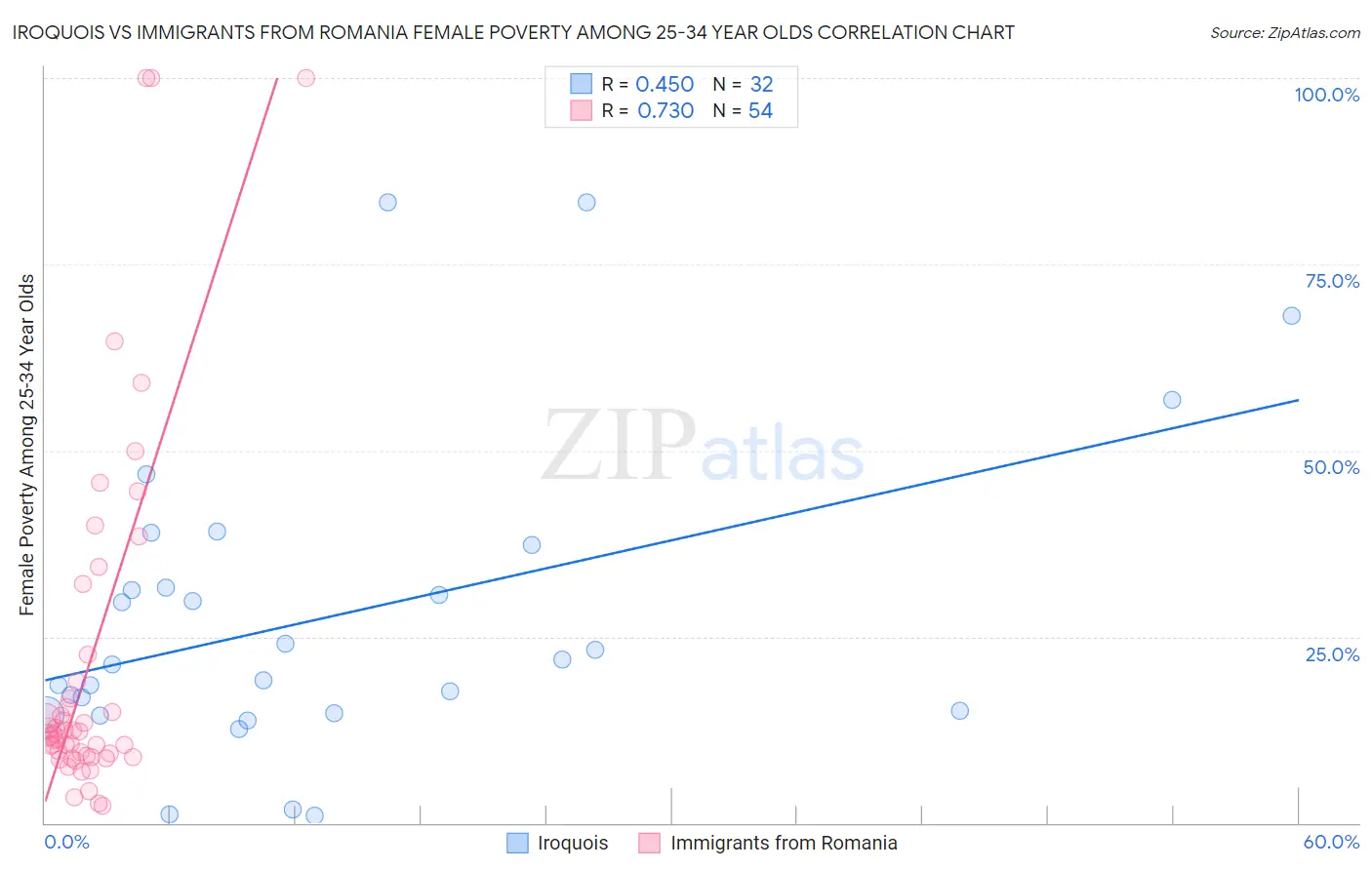 Iroquois vs Immigrants from Romania Female Poverty Among 25-34 Year Olds