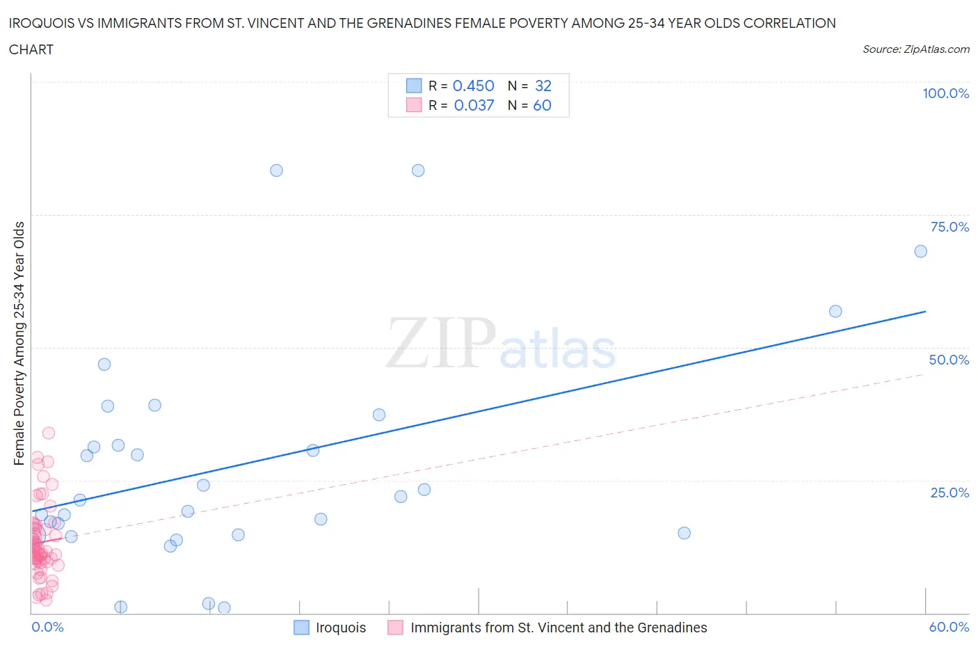 Iroquois vs Immigrants from St. Vincent and the Grenadines Female Poverty Among 25-34 Year Olds