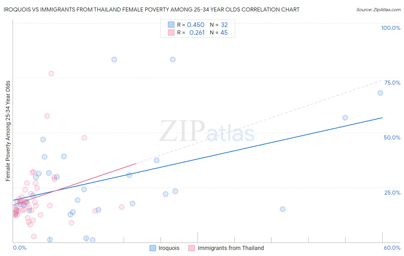 Iroquois vs Immigrants from Thailand Female Poverty Among 25-34 Year Olds